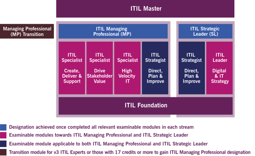 pin-em-infographics-itil